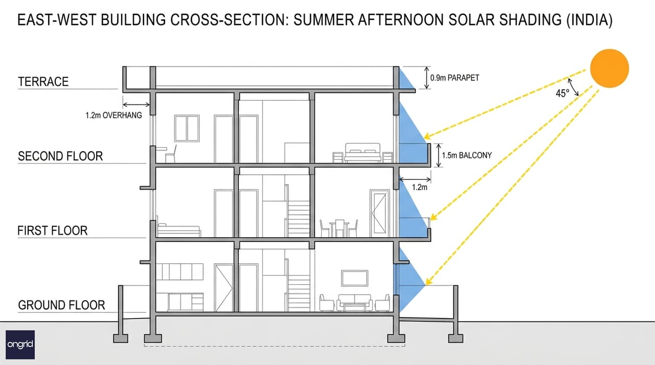 Technical sun path diagram showing cascading shadow projections from each floor slab of a G+2 west-facing building at 3 PM in summer