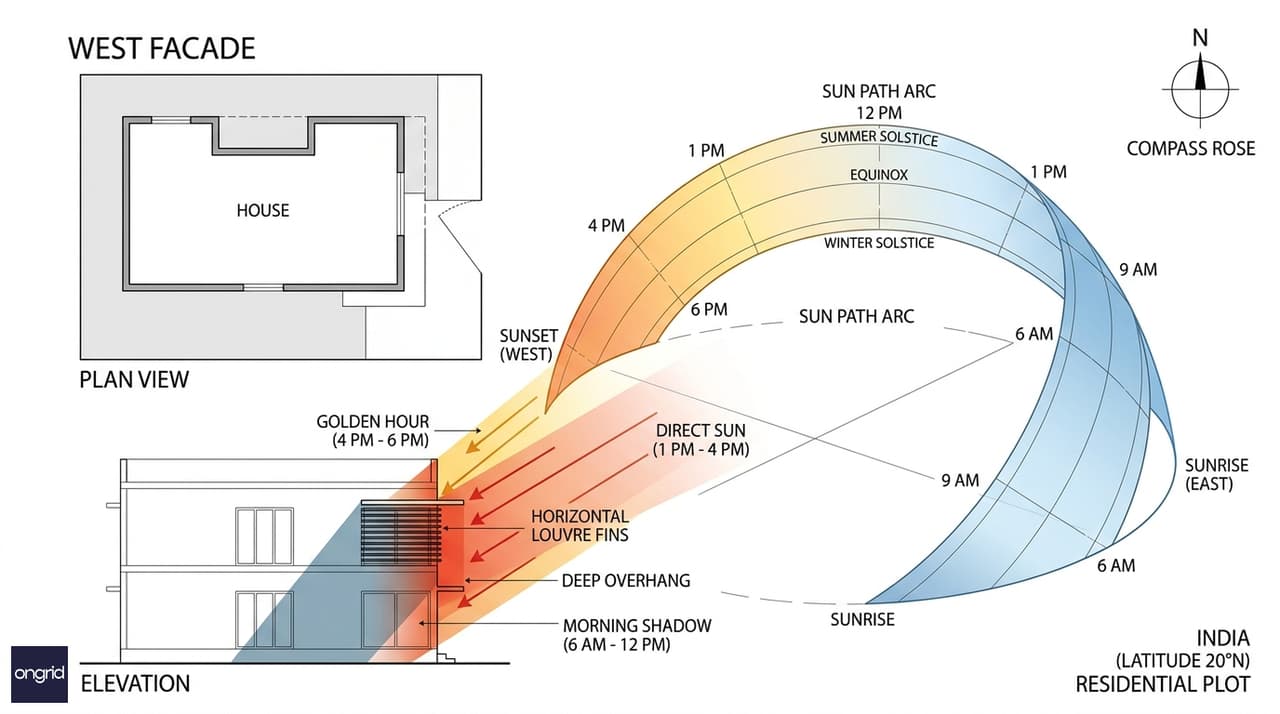 Sun path diagram for a west-facing 60x60 plot showing morning shade zones, peak afternoon solar exposure on the west wall, and golden-hour illumination from 4 PM onward