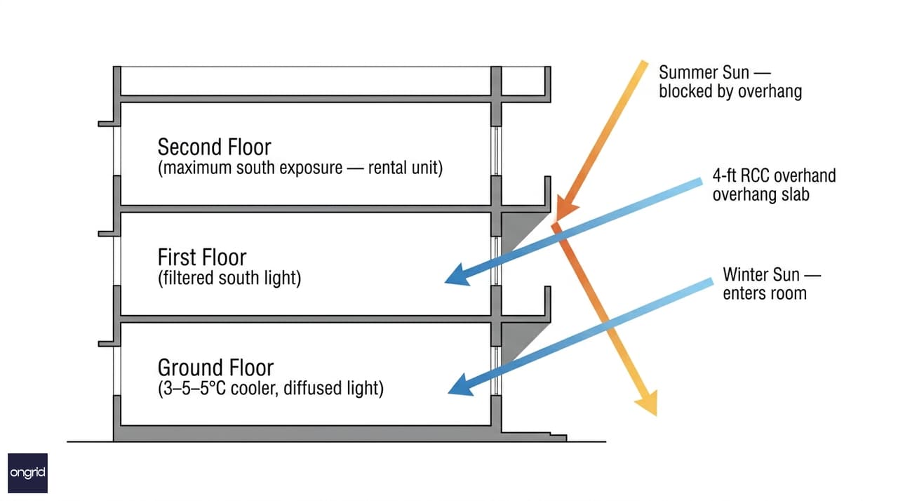 Sun path diagram for a 60x60 south facing G+2 house showing summer versus winter sun angles and 4-ft overhang shadow geometry
