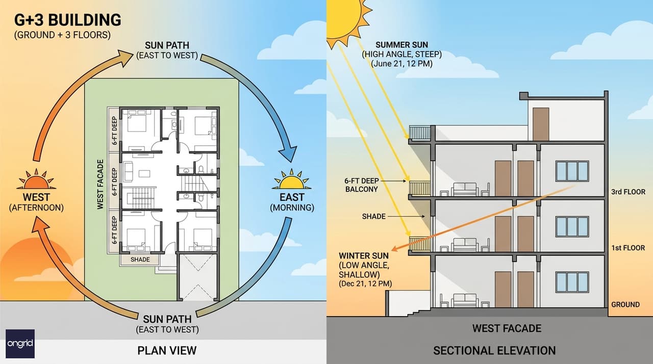 Sun path diagram showing solar angles for a west-facing 60x60 plot