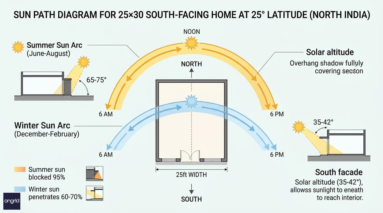 Sun path diagram showing solar angles for south-facing home at different seasons, winter and summer sun trajectories, overhang shadow casting, 25ft width annotation