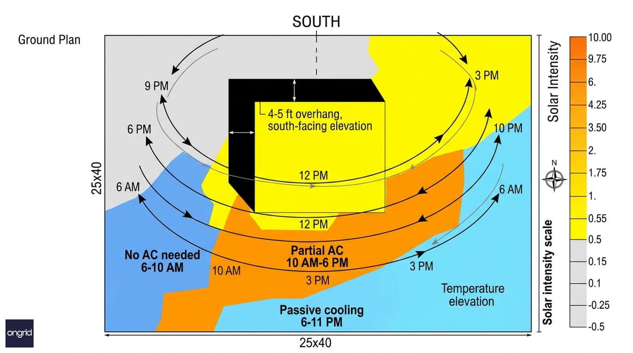 Overhang thermal design cross-section showing sun path and shading zones