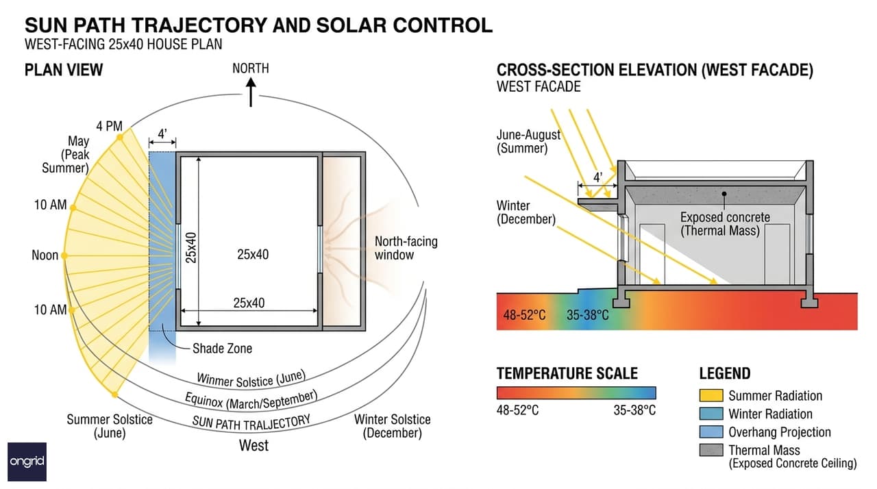 Sun path diagram showing seasonal solar angle and thermal impact on west-facing facade