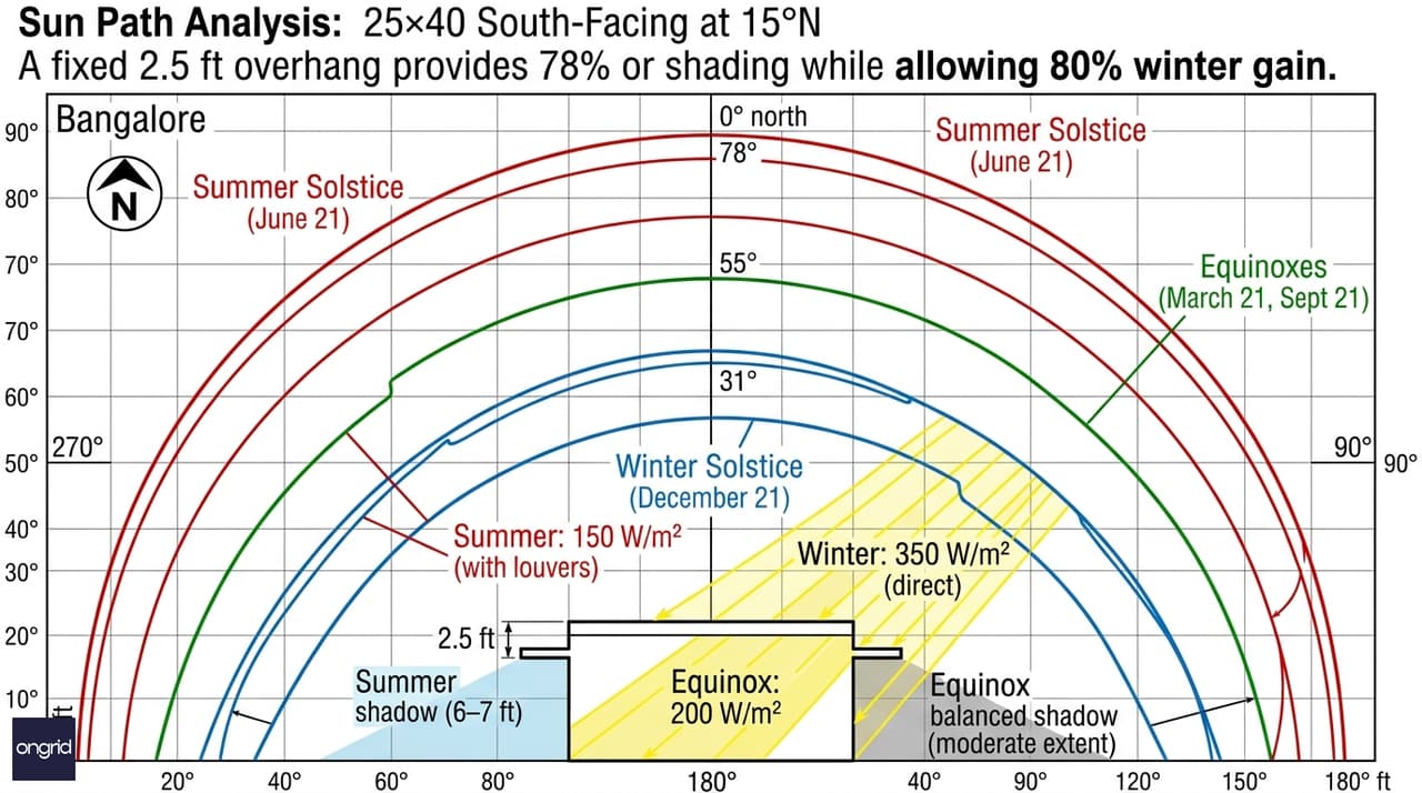 Sun path diagram showing 25x40 overhang shadows across seasons