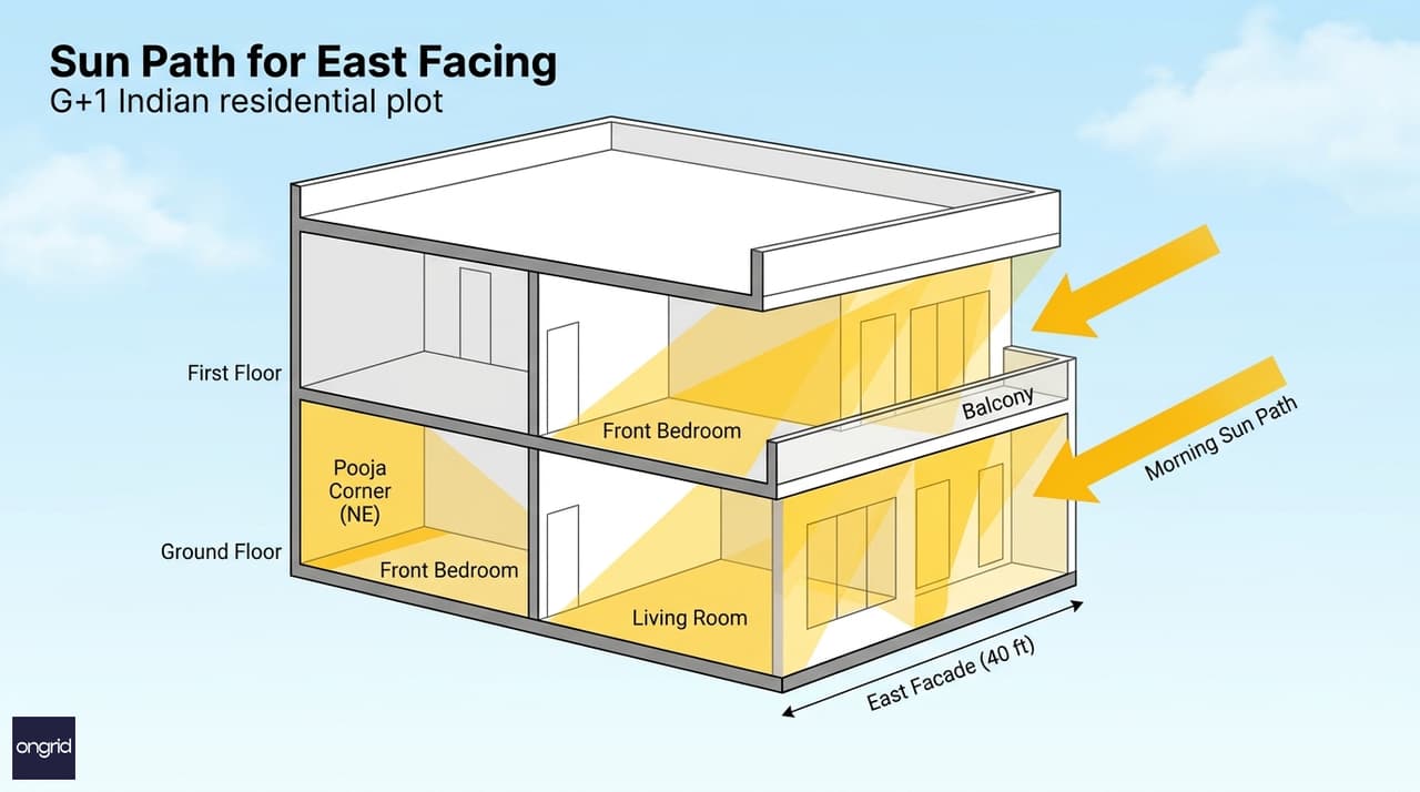 East sun path diagram for a 40x50 plot — morning light entering through the full 40-foot frontage