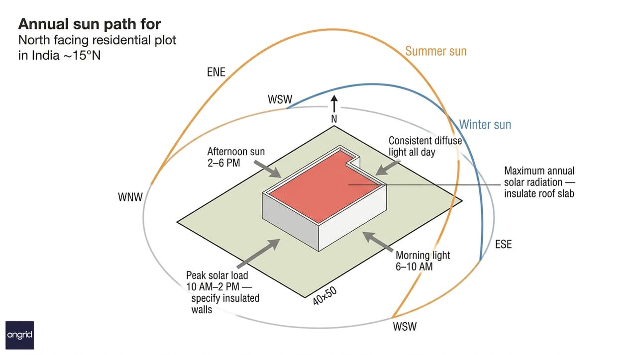 Annual sun path diagram for north facing 40x50 plot showing summer and winter solar arcs and floor-by-floor implications