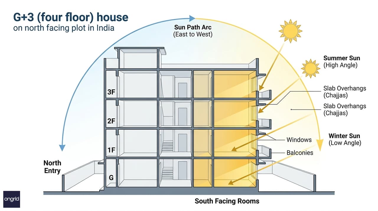 Sun path diagram over a 40x50 north-facing plot showing south-facing room exposure across all G+3 floors from morning to afternoon