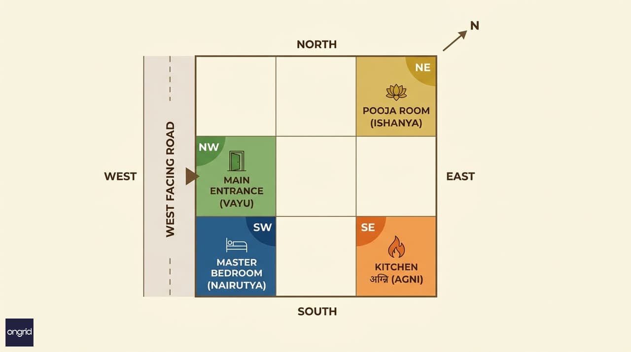 Vastu grid overlay on a 40x50 west facing house plan showing zone allocations for all three floors